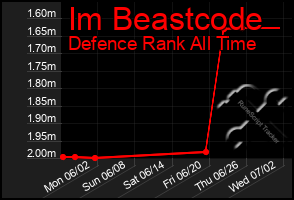 Total Graph of Im Beastcode