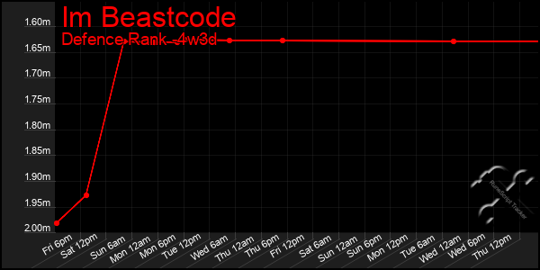 Last 31 Days Graph of Im Beastcode
