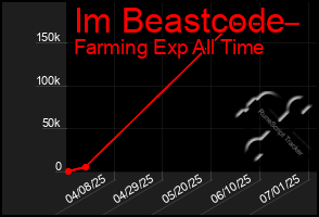 Total Graph of Im Beastcode