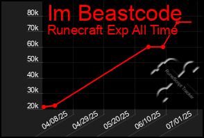Total Graph of Im Beastcode