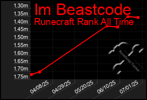 Total Graph of Im Beastcode
