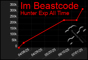 Total Graph of Im Beastcode