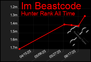 Total Graph of Im Beastcode
