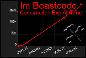 Total Graph of Im Beastcode