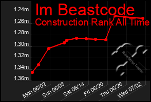 Total Graph of Im Beastcode