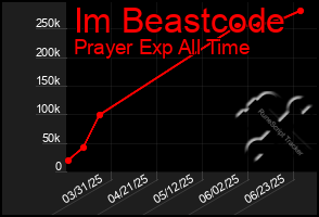 Total Graph of Im Beastcode