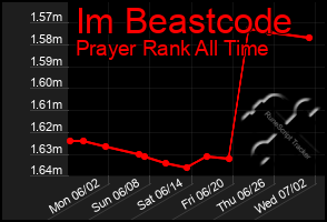 Total Graph of Im Beastcode