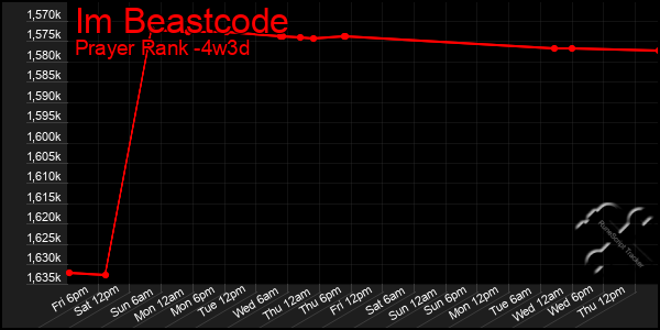 Last 31 Days Graph of Im Beastcode