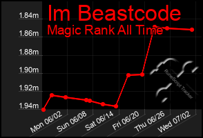 Total Graph of Im Beastcode