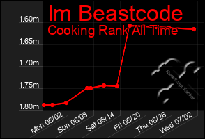 Total Graph of Im Beastcode