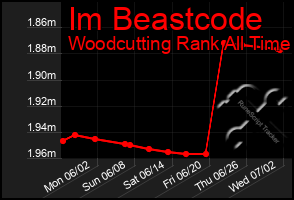 Total Graph of Im Beastcode
