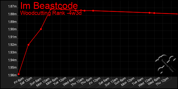 Last 31 Days Graph of Im Beastcode