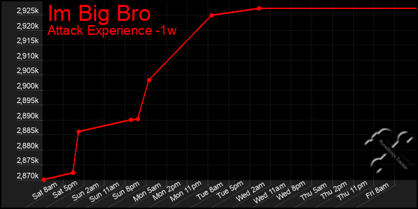 Last 7 Days Graph of Im Big Bro