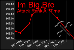 Total Graph of Im Big Bro