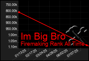 Total Graph of Im Big Bro