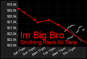 Total Graph of Im Big Bro