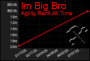 Total Graph of Im Big Bro