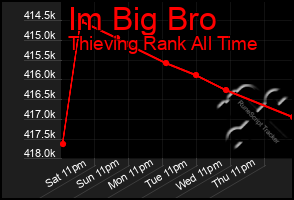 Total Graph of Im Big Bro