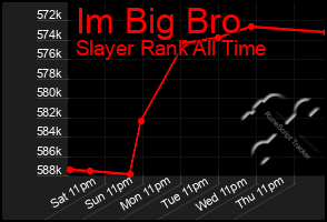 Total Graph of Im Big Bro
