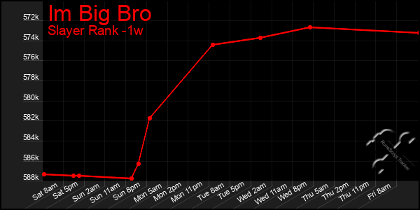 Last 7 Days Graph of Im Big Bro