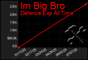 Total Graph of Im Big Bro