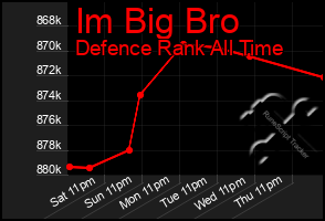 Total Graph of Im Big Bro