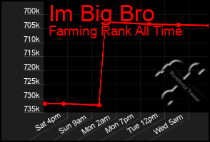 Total Graph of Im Big Bro