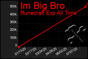 Total Graph of Im Big Bro