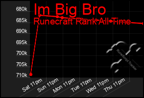 Total Graph of Im Big Bro