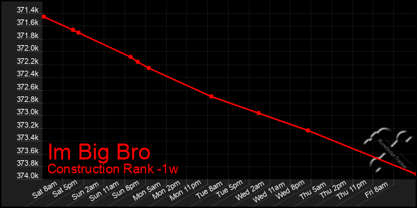 Last 7 Days Graph of Im Big Bro