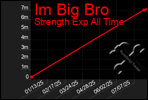 Total Graph of Im Big Bro