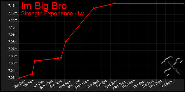 Last 7 Days Graph of Im Big Bro