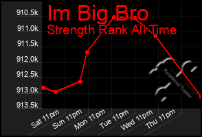 Total Graph of Im Big Bro