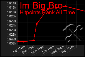 Total Graph of Im Big Bro