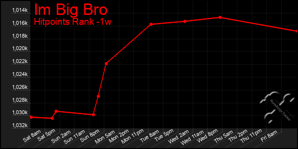 Last 7 Days Graph of Im Big Bro