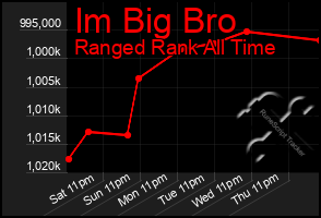 Total Graph of Im Big Bro