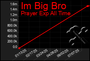 Total Graph of Im Big Bro