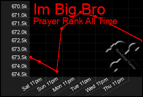 Total Graph of Im Big Bro