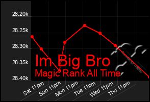 Total Graph of Im Big Bro