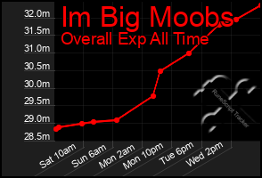 Total Graph of Im Big Moobs