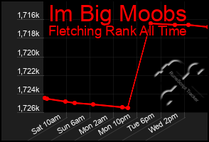 Total Graph of Im Big Moobs