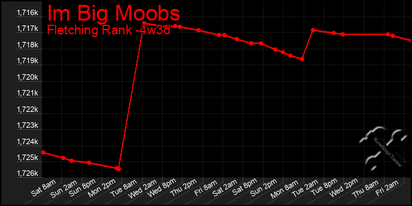 Last 31 Days Graph of Im Big Moobs