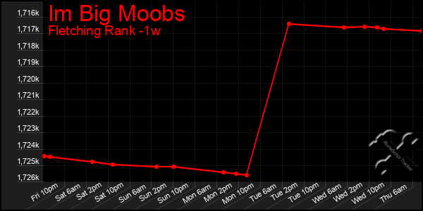 Last 7 Days Graph of Im Big Moobs