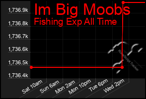 Total Graph of Im Big Moobs