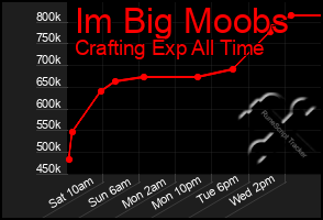 Total Graph of Im Big Moobs