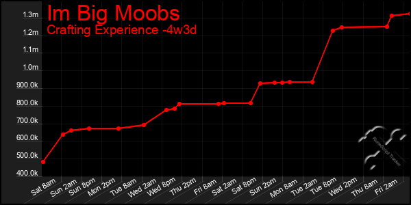 Last 31 Days Graph of Im Big Moobs