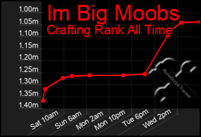 Total Graph of Im Big Moobs