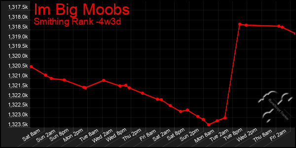 Last 31 Days Graph of Im Big Moobs