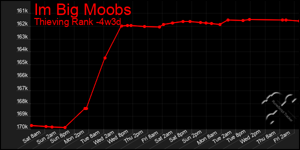 Last 31 Days Graph of Im Big Moobs