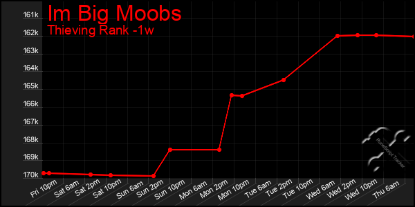 Last 7 Days Graph of Im Big Moobs